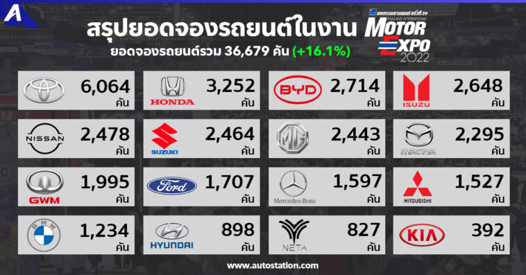 Sale Report Motor Expo 2022