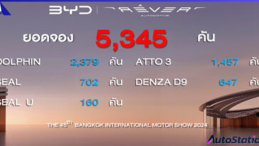 ยอดจองรถ BYD ในงานมอเตอร์โชว์ 2024