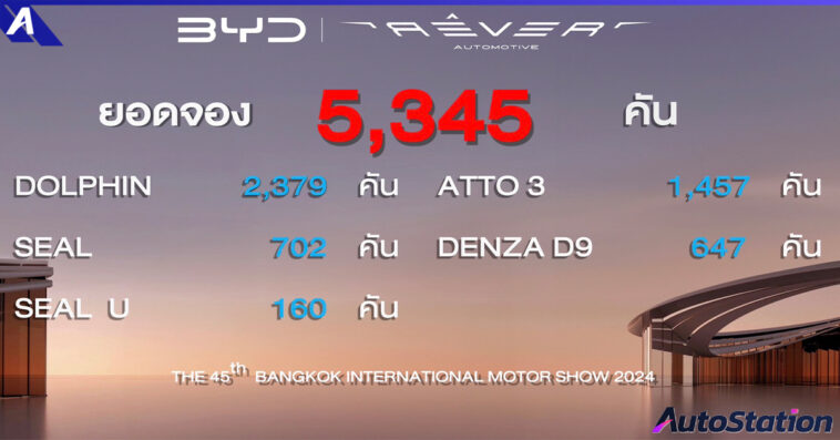 ยอดจองรถ BYD ในงานมอเตอร์โชว์ 2024