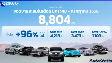 ยอดขาย GWM (Thailand)
